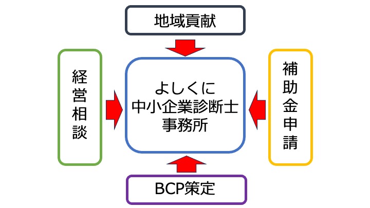 よしくに中小企業診断士事務所サービス内容